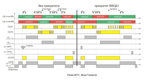 Режим работы АВТО - ВВОД2-ГЕНЕРАТОР